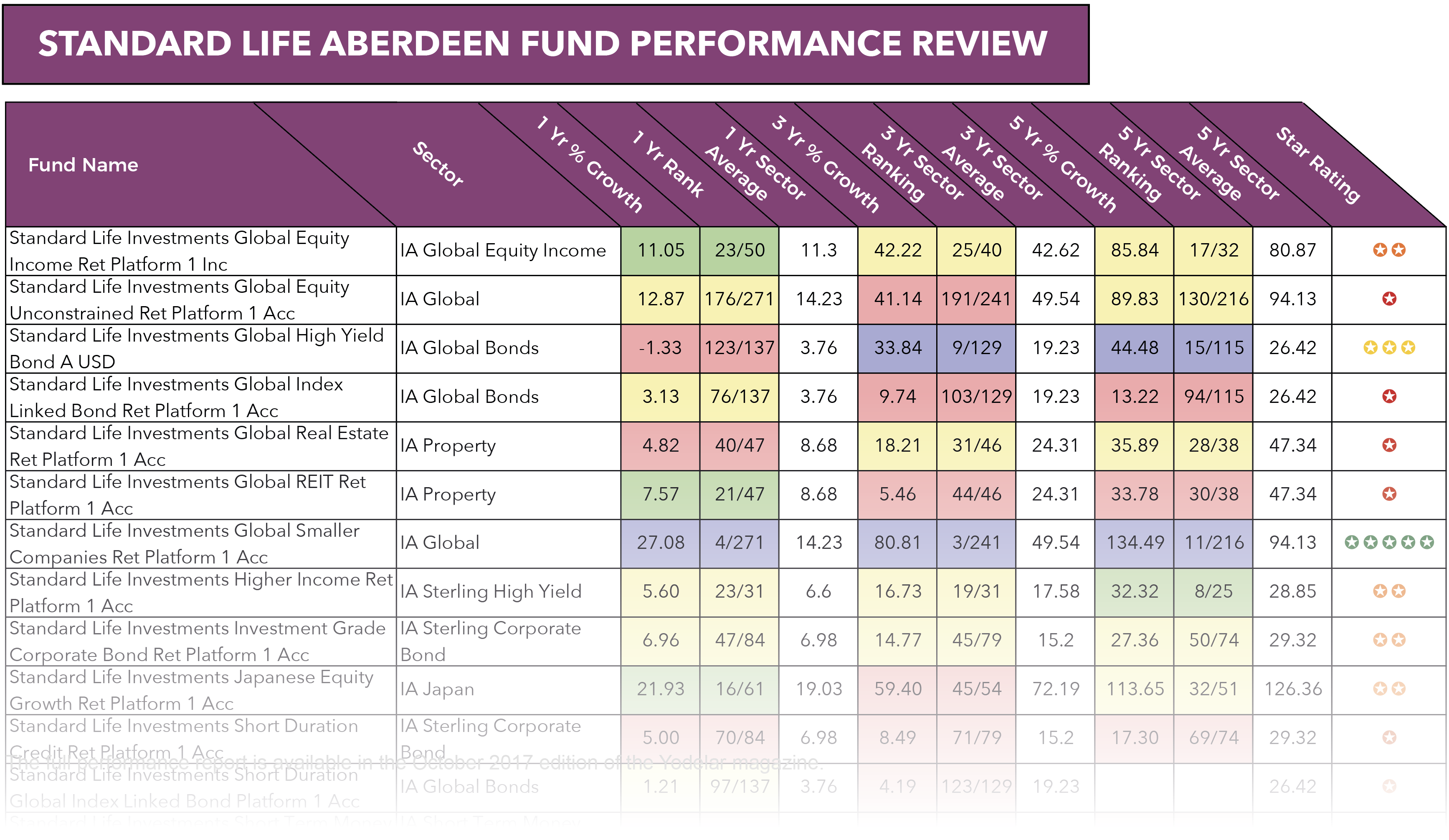 Standard Life Aberdeen fund performance review